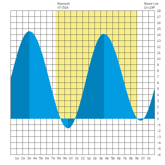 Uyak tide chart for Thursday, April 6, 2023