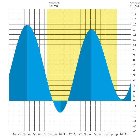 Uyak tide chart for Friday, April 7, 2023