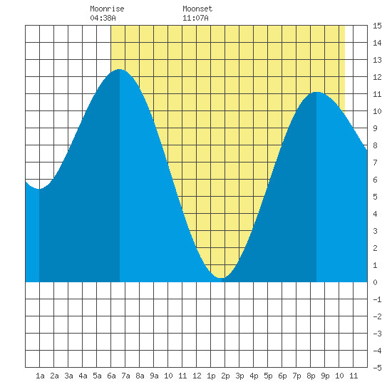 Uyak tide chart for Thursday, May 11, 2023