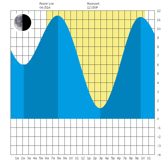 Uyak tide chart for Friday, May 12, 2023