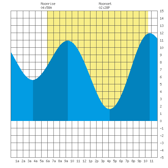 Uyak tide chart for Saturday, May 13, 2023