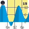 Uyak tide chart for Friday, May 19, 2023