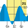 Uyak tide chart for Sunday, May 21, 2023