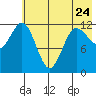 Uyak tide chart for Wednesday, May 24, 2023