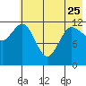 Uyak tide chart for Thursday, May 25, 2023
