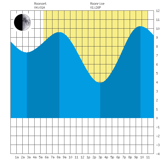 Uyak tide chart for Saturday, May 27, 2023