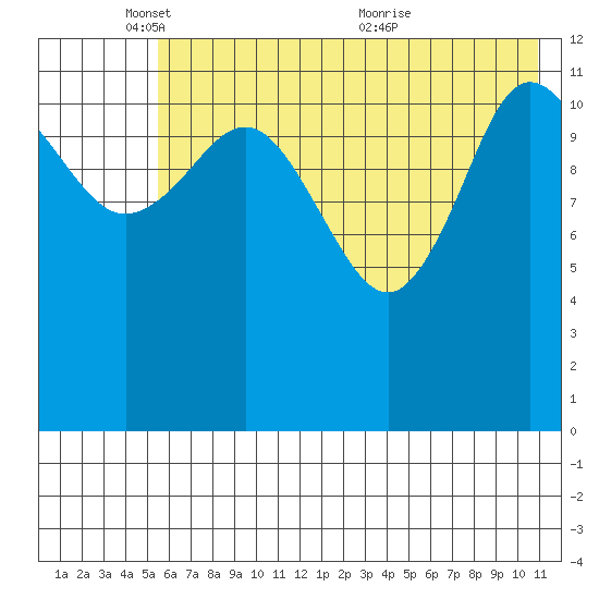 Uyak tide chart for Sunday, May 28, 2023