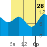 Uyak tide chart for Sunday, May 28, 2023