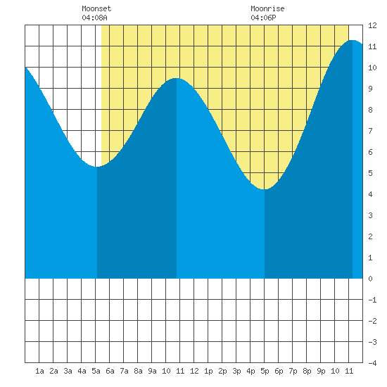 Uyak tide chart for Monday, May 29, 2023
