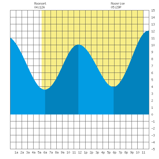 Uyak tide chart for Tuesday, May 30, 2023