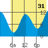 Uyak tide chart for Wednesday, May 31, 2023