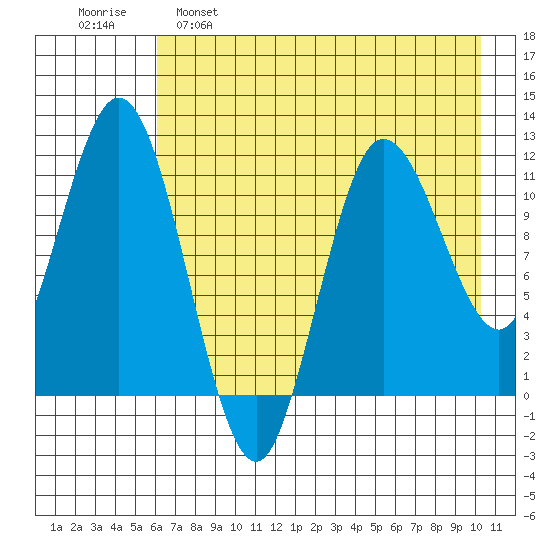 Uyak tide chart for Monday, May 8, 2023