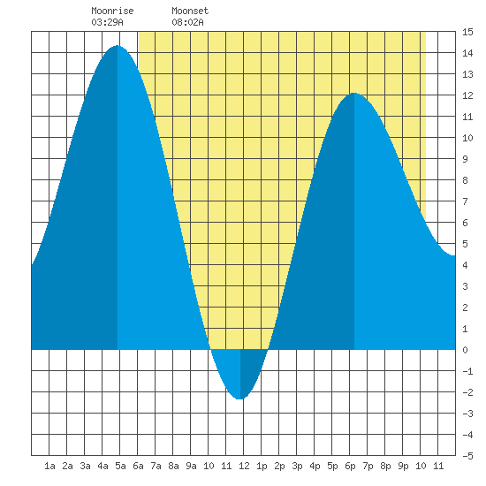 Uyak tide chart for Tuesday, May 9, 2023