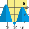 Uyak tide chart for Tuesday, May 9, 2023