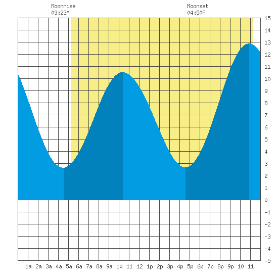 Uyak tide chart for Monday, June 12, 2023