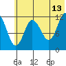Uyak tide chart for Tuesday, June 13, 2023