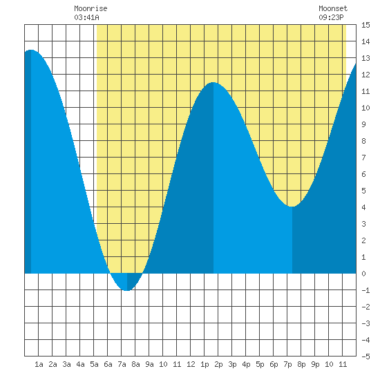 Uyak tide chart for Thursday, June 15, 2023