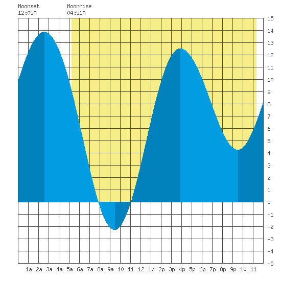 Uyak tide chart for Sunday, June 18, 2023
