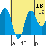 Uyak tide chart for Sunday, June 18, 2023