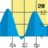 Uyak tide chart for Tuesday, June 20, 2023