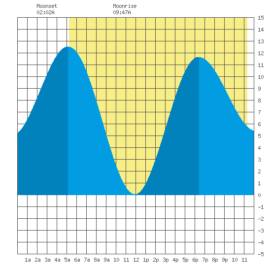 Uyak tide chart for Thursday, June 22, 2023