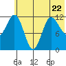 Uyak tide chart for Thursday, June 22, 2023