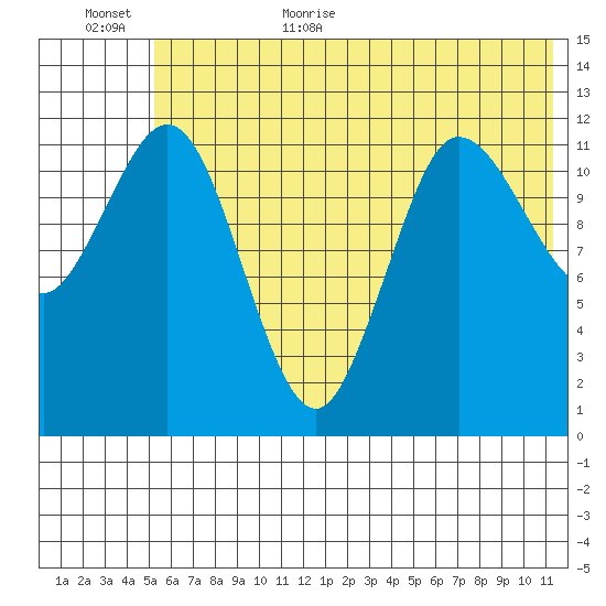 Uyak tide chart for Friday, June 23, 2023