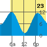 Uyak tide chart for Friday, June 23, 2023
