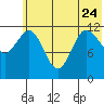 Uyak tide chart for Saturday, June 24, 2023