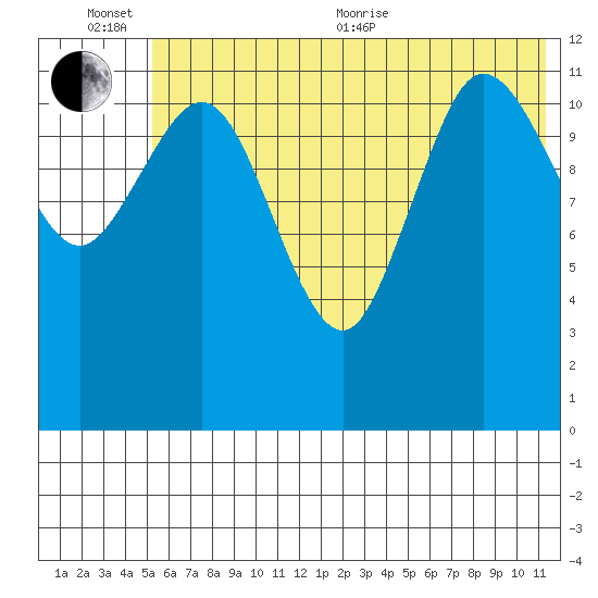Uyak tide chart for Sunday, June 25, 2023