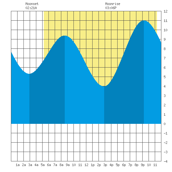 Uyak tide chart for Monday, June 26, 2023