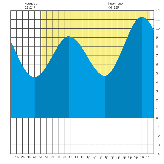 Uyak tide chart for Tuesday, June 27, 2023