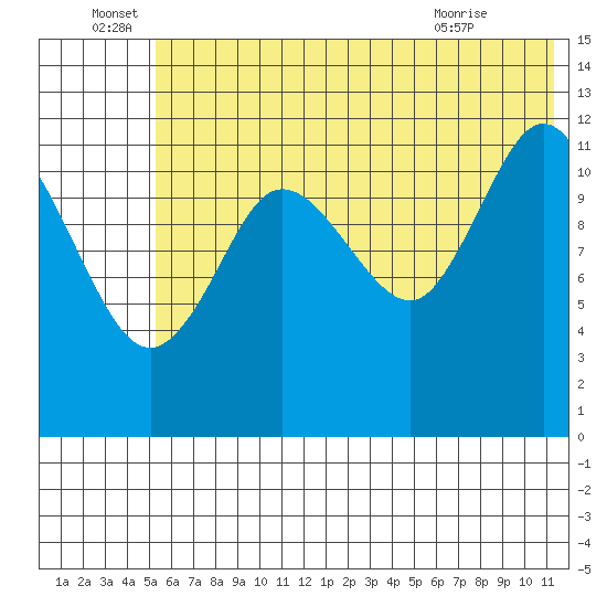 Uyak tide chart for Wednesday, June 28, 2023