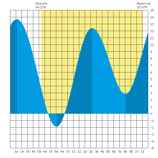 Uyak tide chart for Friday, June 2, 2023