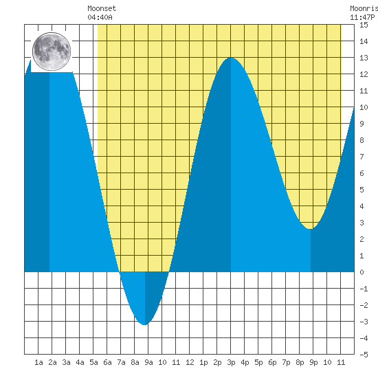 Uyak tide chart for Saturday, June 3, 2023