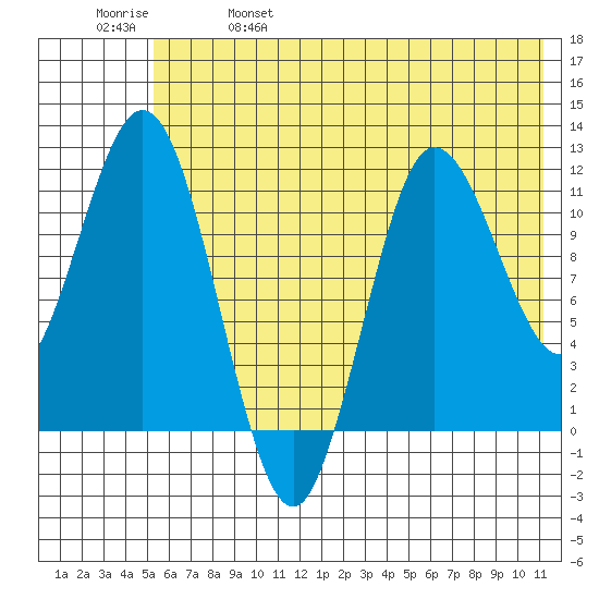 Uyak tide chart for Wednesday, June 7, 2023