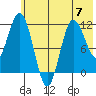 Uyak tide chart for Wednesday, June 7, 2023