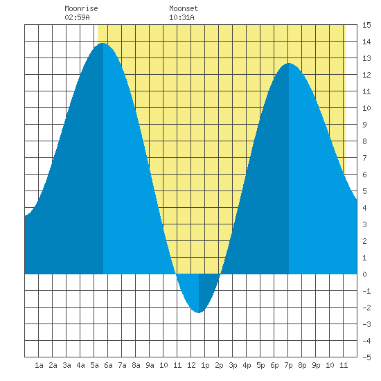 Uyak tide chart for Thursday, June 8, 2023