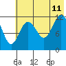 Uyak tide chart for Tuesday, July 11, 2023
