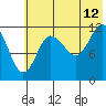 Uyak tide chart for Wednesday, July 12, 2023