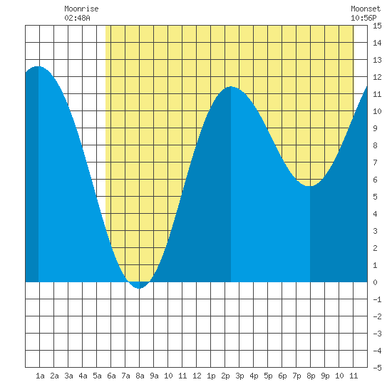 Uyak tide chart for Saturday, July 15, 2023