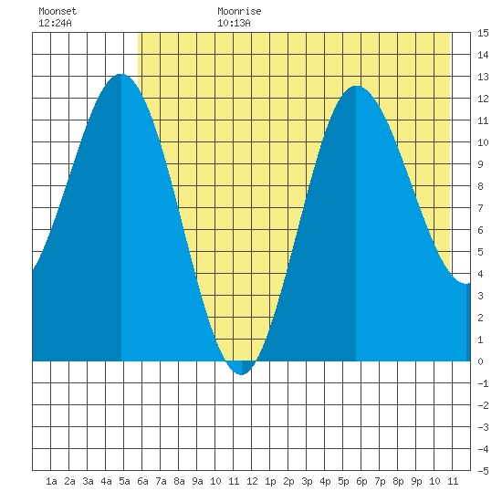 Uyak tide chart for Friday, July 21, 2023