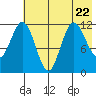 Uyak tide chart for Saturday, July 22, 2023