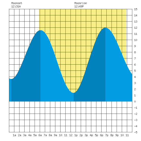 Uyak tide chart for Sunday, July 23, 2023