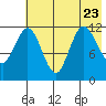 Uyak tide chart for Sunday, July 23, 2023