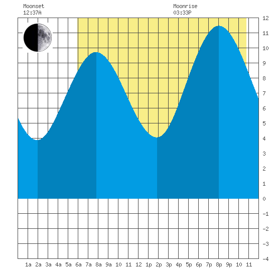 Uyak tide chart for Tuesday, July 25, 2023