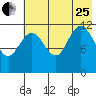 Uyak tide chart for Tuesday, July 25, 2023