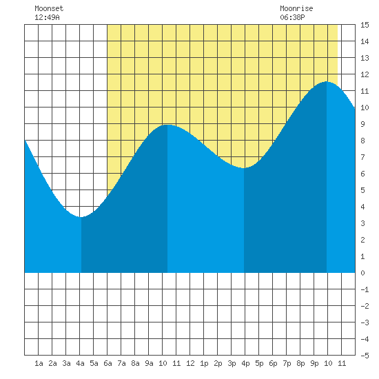 Uyak tide chart for Thursday, July 27, 2023
