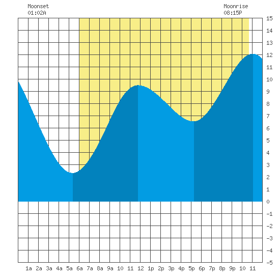 Uyak tide chart for Friday, July 28, 2023
