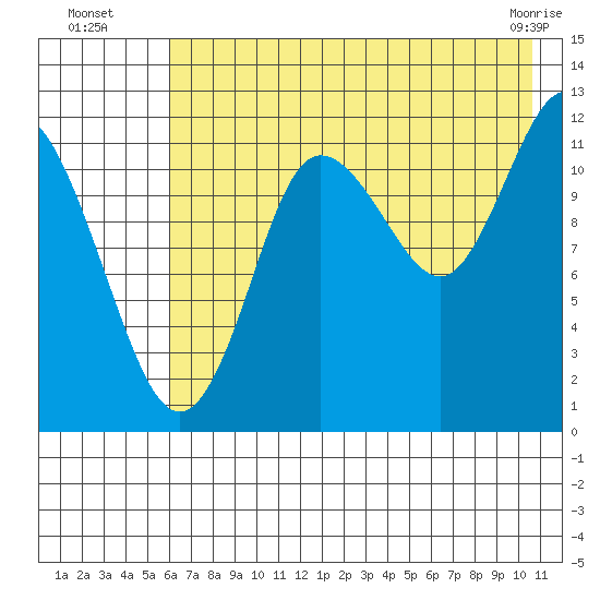 Uyak tide chart for Saturday, July 29, 2023